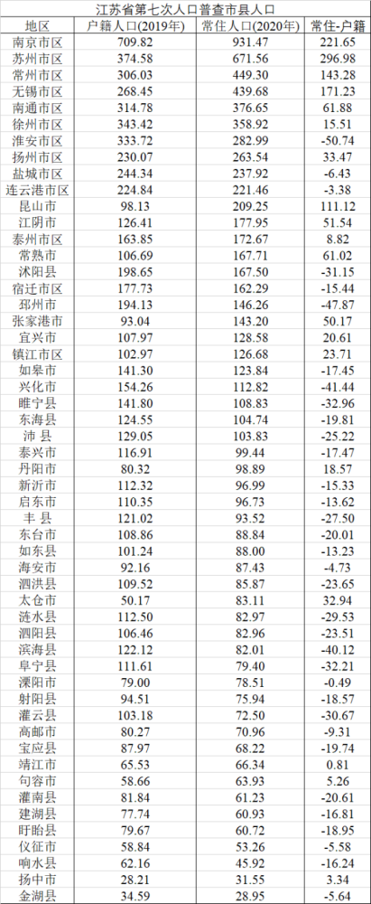 江苏各县人口排名_2020年江苏省各地区常住人口数量排行榜:南通市人口老龄化