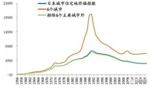 1956-2016年间日本城市住宅价格指数变化情况一览(六个城市是:东京