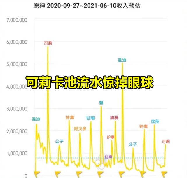 原神 万叶卡池流水预测 两个原因 决定万叶卡池流水不会太高 腾讯新闻