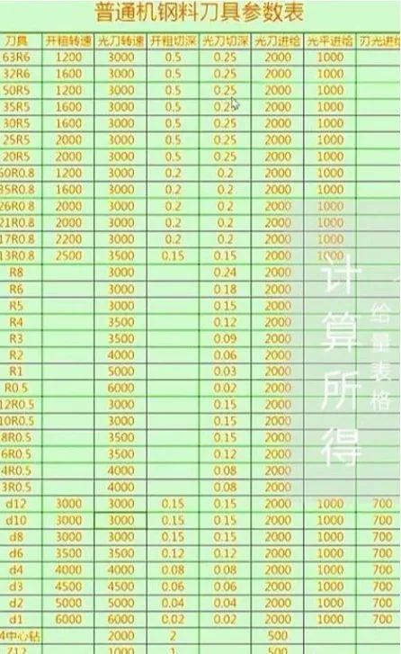 cnc加工中心转速进给怎么设置比较合理