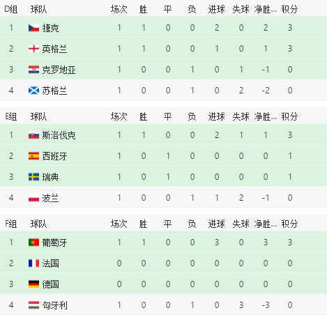 欧洲杯最新积分榜!意葡比奥领跑,10队开门红,德国憾负法国