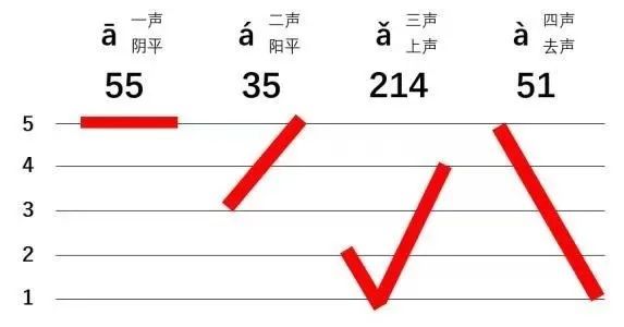 a的四个声调 腾讯网