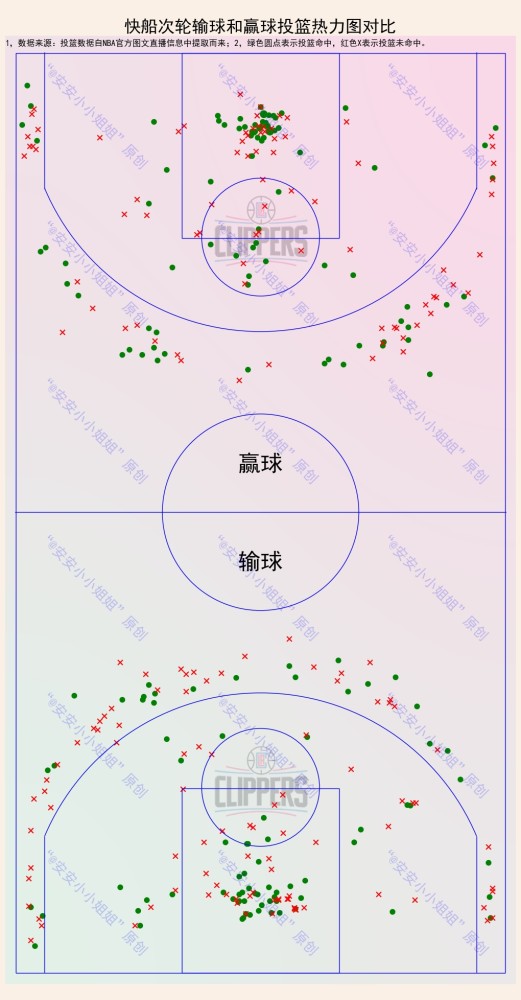 nba NBA次轮投篮热力图：一图看懂，输球赢球投篮位置差异有多大？