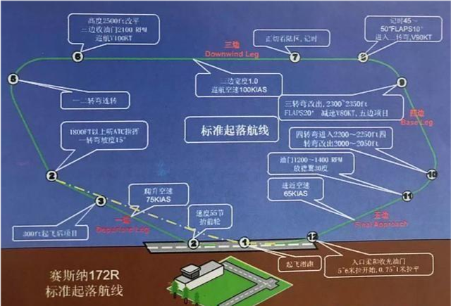 飞机在降落时为何要飞"三边"或者"五边"?怎么不直线降落呢?