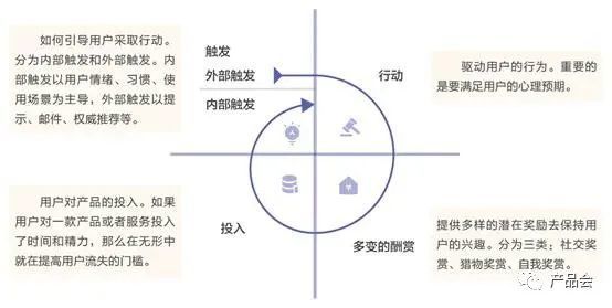 mvp方法如何藉助hook上癮模型開展營銷