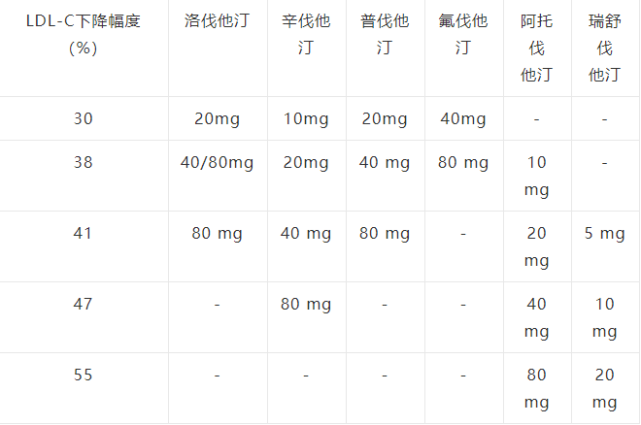 目前市售有多种他汀类药品,这些药品的常用剂量及其降脂比例有何不同