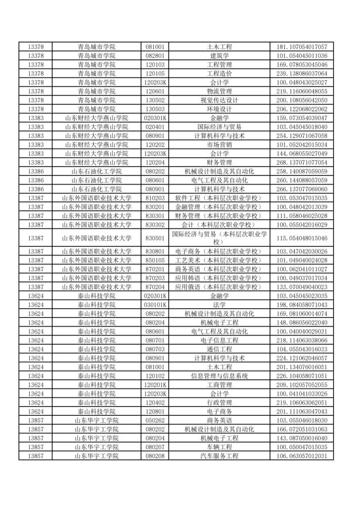 鲁东大学山东招生_鲁东大学2023招生简章_鲁东大学招生章程2020