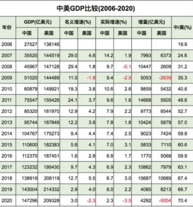 而到了2020年,中國gdp總額增長到147296億美元,美國提升到209328億