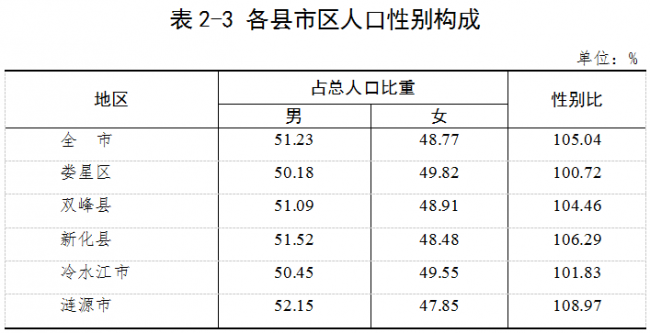 娄底市多少人口_湖南省人口数量第三多的城市,比常德还多,相当于2个娄底