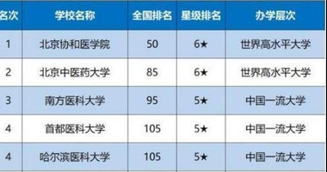 综合医院排行_高考志愿填报参考信息|2021软科中国大学最新排名