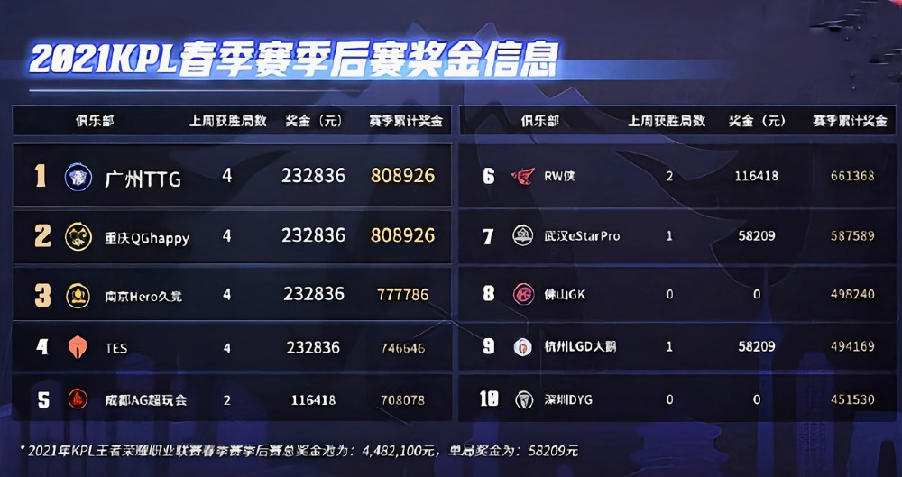 KPL奖金机制改版，QG因祸得福成为最大赢家！