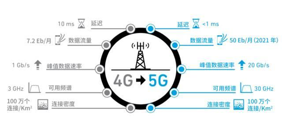 4g对比5g