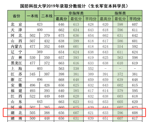 27所军校在湖北2021招生计划公布附22校在湖北历史录取分数线