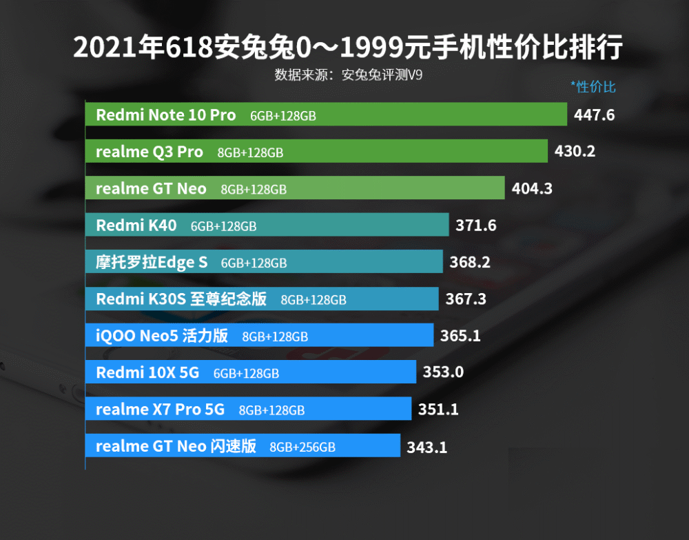 华为荣耀排行榜_6月中端手机性能排行,华为三款机型入围,荣耀50Pro升至第二