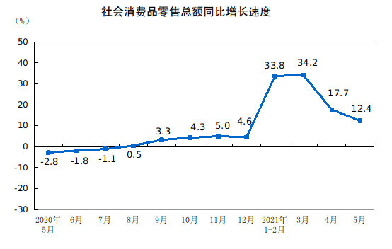 21年5月份社会消费品零售总额增长12 4 腾讯新闻