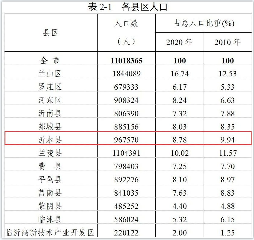 沂水县有多少人口_沂水县常住人口967570人!临沂市第七次全国人口普查各县区主