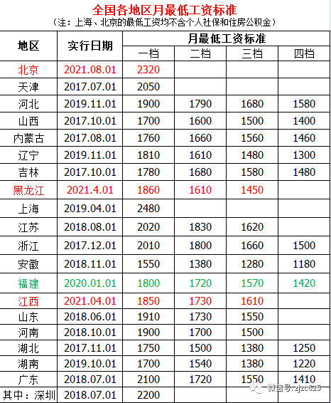 最新全国31省市最低工资标准2021年6月