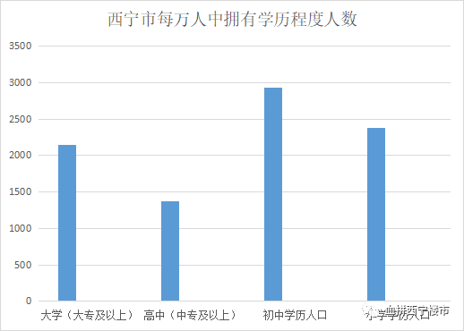 西宁人口2021总人数口_人口红利!城东区“七人普”人口数量居西宁第一!(2)