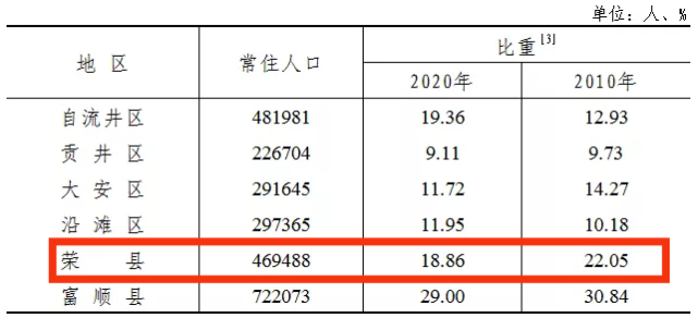 看完这份荣县人口数据终于晓得我为啥子单身了