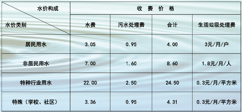 单位:元根据张发改价格[2021]284号文件,关于调整下花园区城市供水