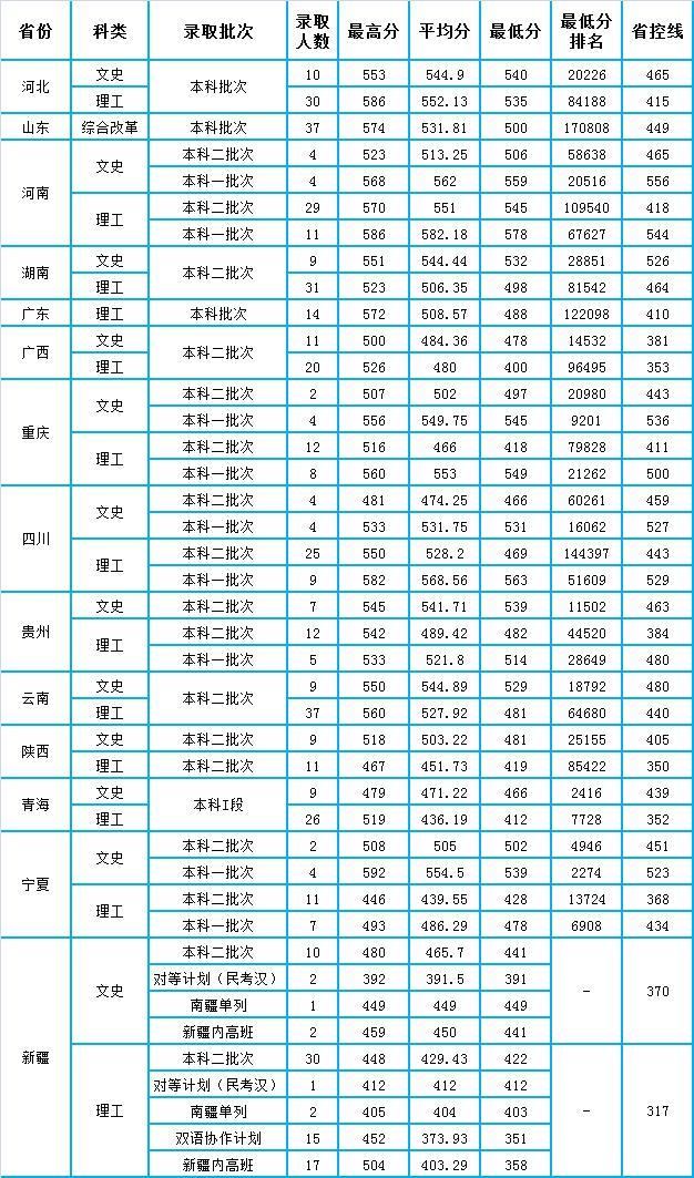 甘肃中医药大学分数线图片