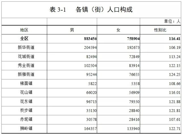 花都区有多少人口_盘点历史上的花都人数,快来看看历史上你村有多少人