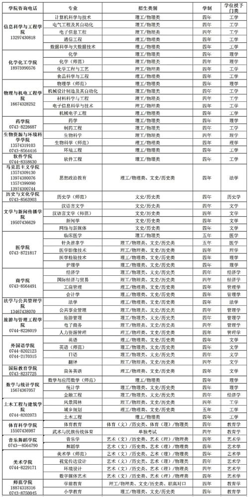 吉首大學2021年招生計劃