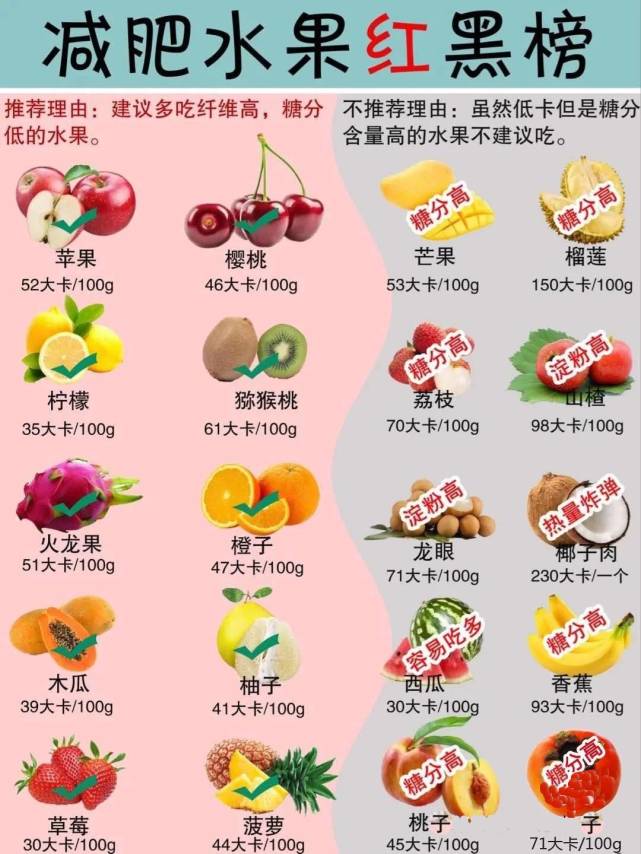 常见水果糖分清单对照吃不怕胖