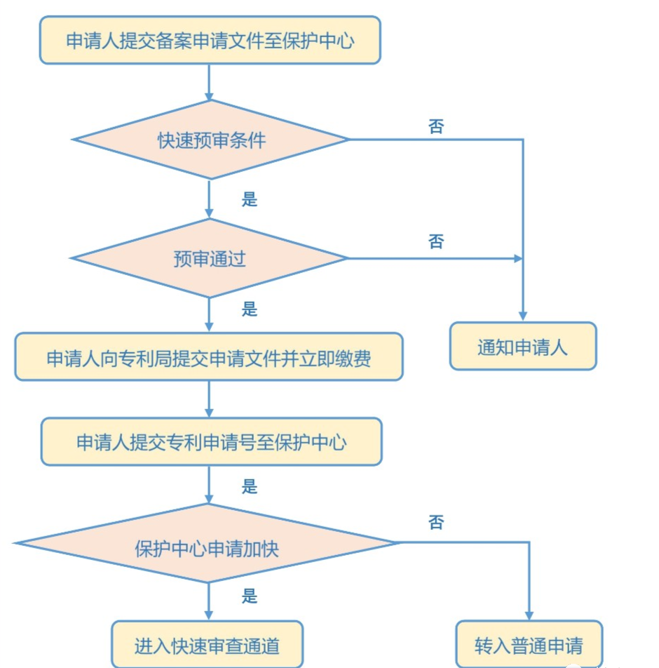 通知專利快速預審保護中心預審