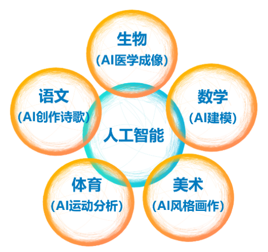 未來已來:人工智能課程教育的問題分析及破解之策