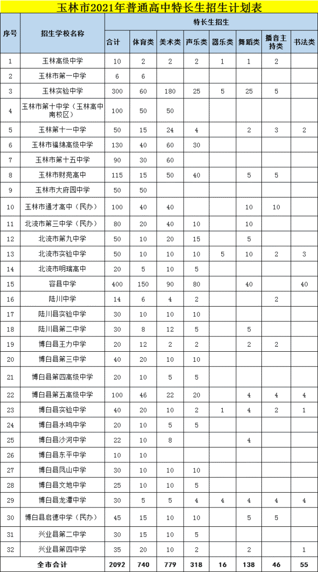 2021年玉林市普通高中计划招生53000人