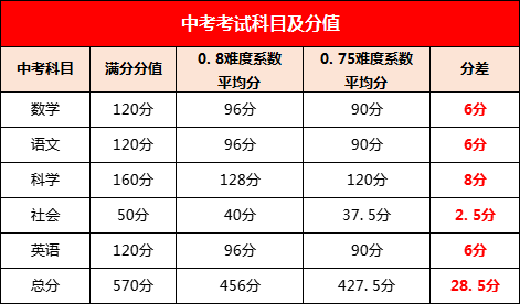 2021年杭州中考分数线可能再涨关于试卷难度的猜想