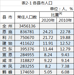 利川市常住人口75万