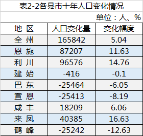 利川市常住人口75万