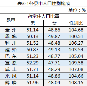 利川市常住人口75万