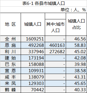 恩施州及各县市人口普查结果公布你知道利川常住有多少