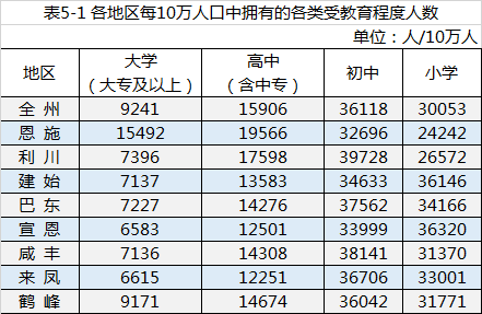 恩施州及各县市人口普查结果公布你知道利川常住有多少