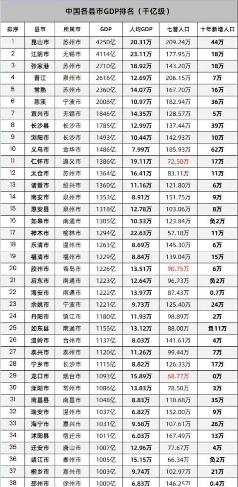 中国县人口排名_中国人口数量第一县:人口堪比地级市,其GDP也位居省内县域第