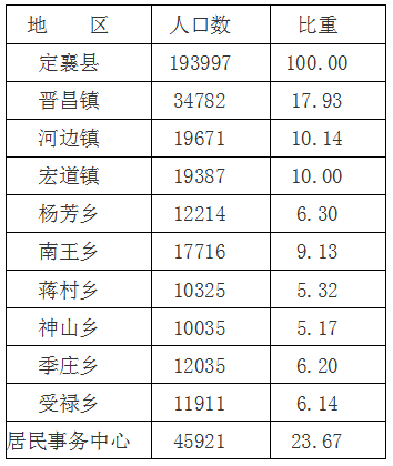 定襄各鄉鎮常住人口出爐