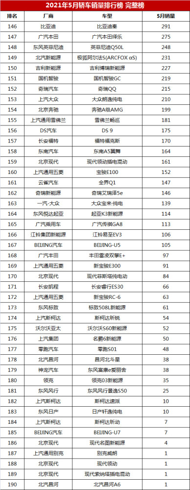 5月轿车销量排行完整榜，宝来超卡罗拉，逸动不敌帝豪？