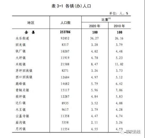 镇安县人口公布常住人口253786人共94802户