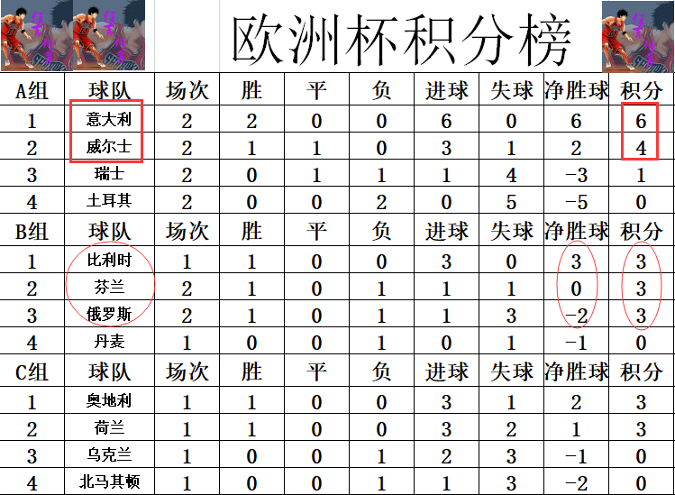 欧洲杯最新积分战报 3队同分造超级死亡之组 意大利2连胜进16强