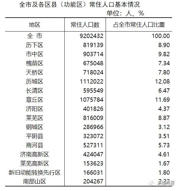 2個區超過1000000人濟南各區縣人口數公佈這兩項數據全省第一濟南時報