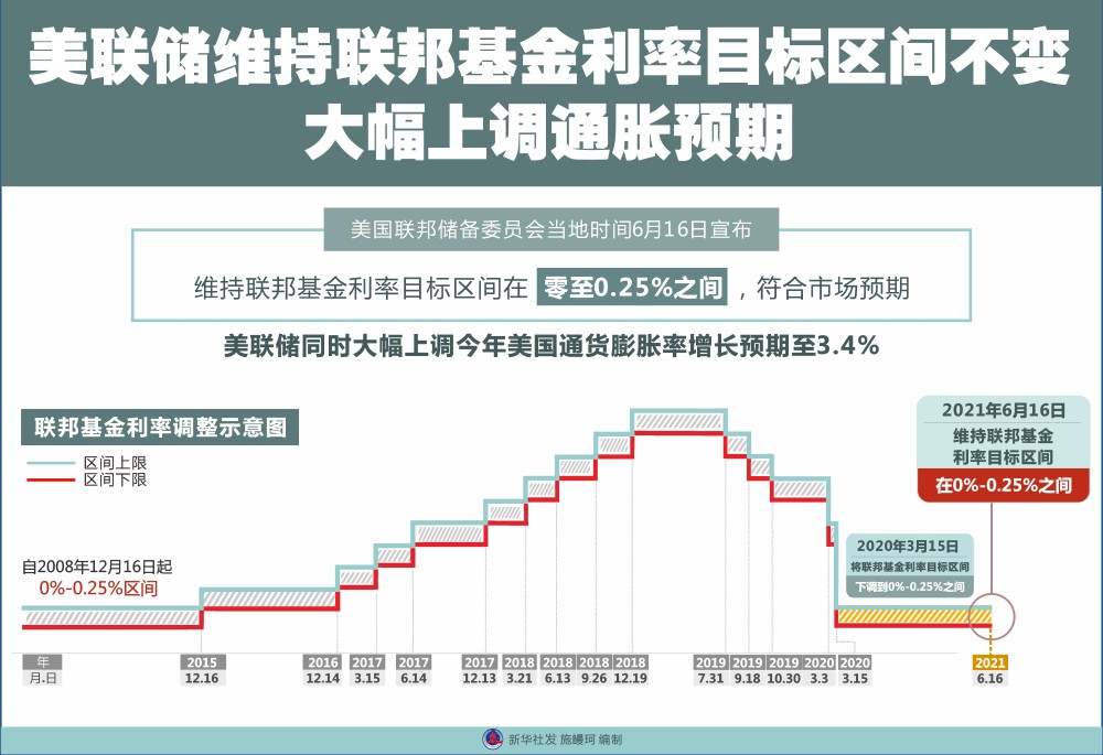 图表经济美联储维持联邦基金利率目标区间不变大幅上调通胀预期