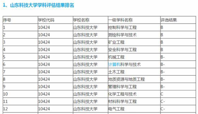 山东科技大学|中国大学排名|高校|高校排名|山东|化学工程与工照