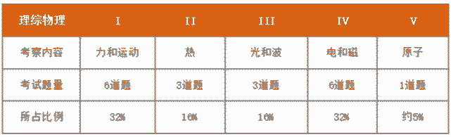 Eju倒计时4天 21年6月留考考前汇总 理科综合篇