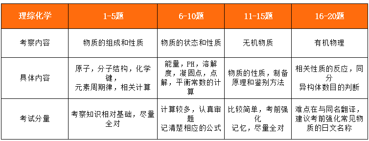 Eju倒计时4天 21年6月留考考前汇总 理科综合篇 腾讯新闻