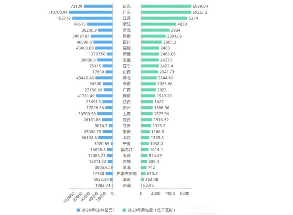 用电量全国第一的山东，GDP却被广东甩下3.7万亿，电都浪费了？