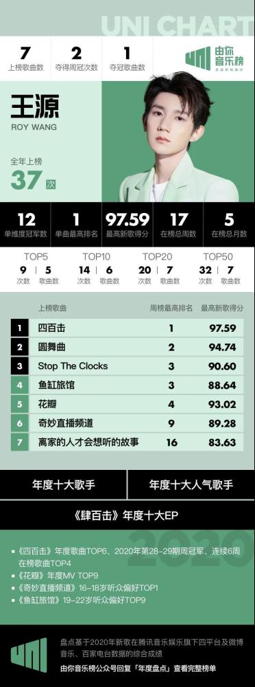 王源2020年度成绩单