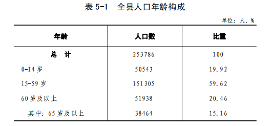 镇安县第七次全国人口普查主要数据公布全县常住人口为253786人